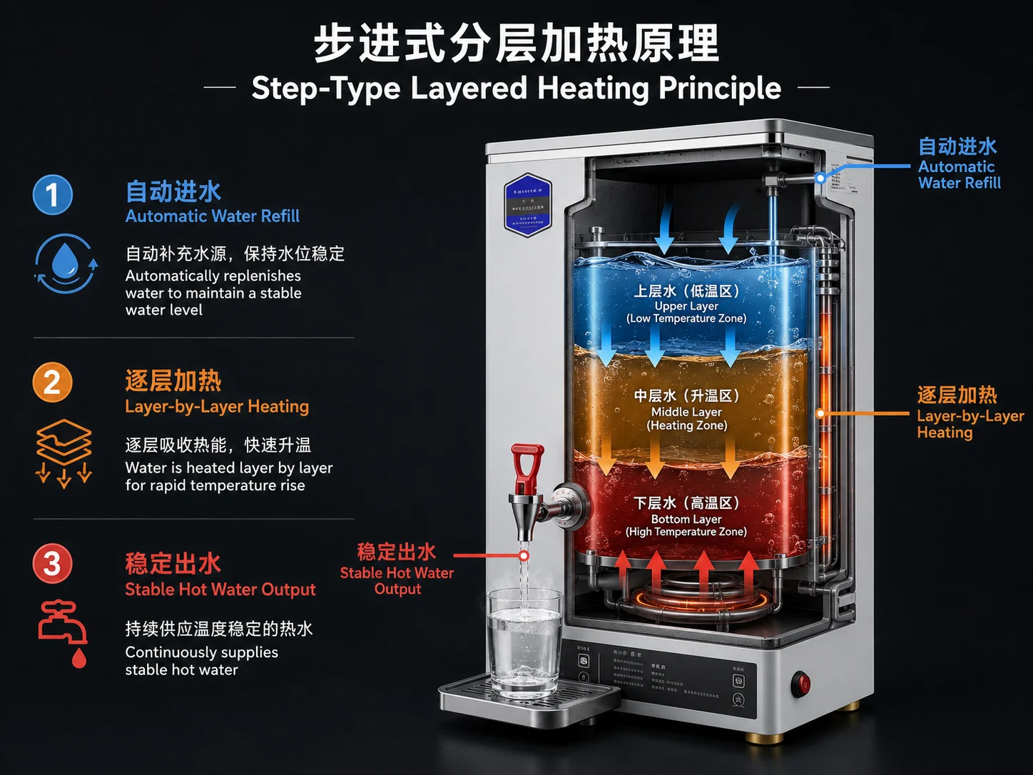 Commercial water boiler layered heating and automatic refill principle